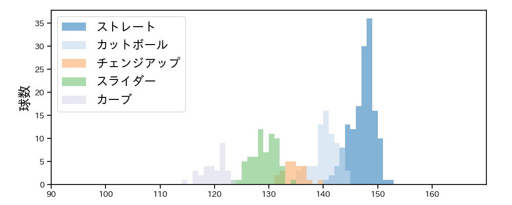 ボス 球種&球速の分布1(2025年5月)