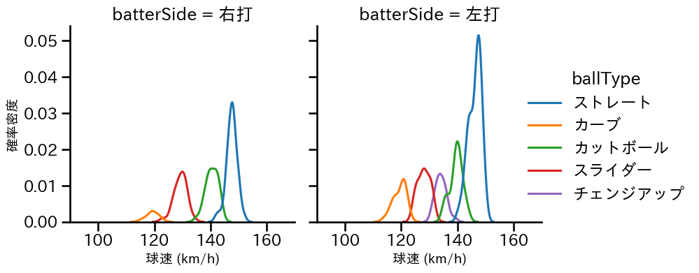 ボス 球種&球速の分布2(2025年5月)