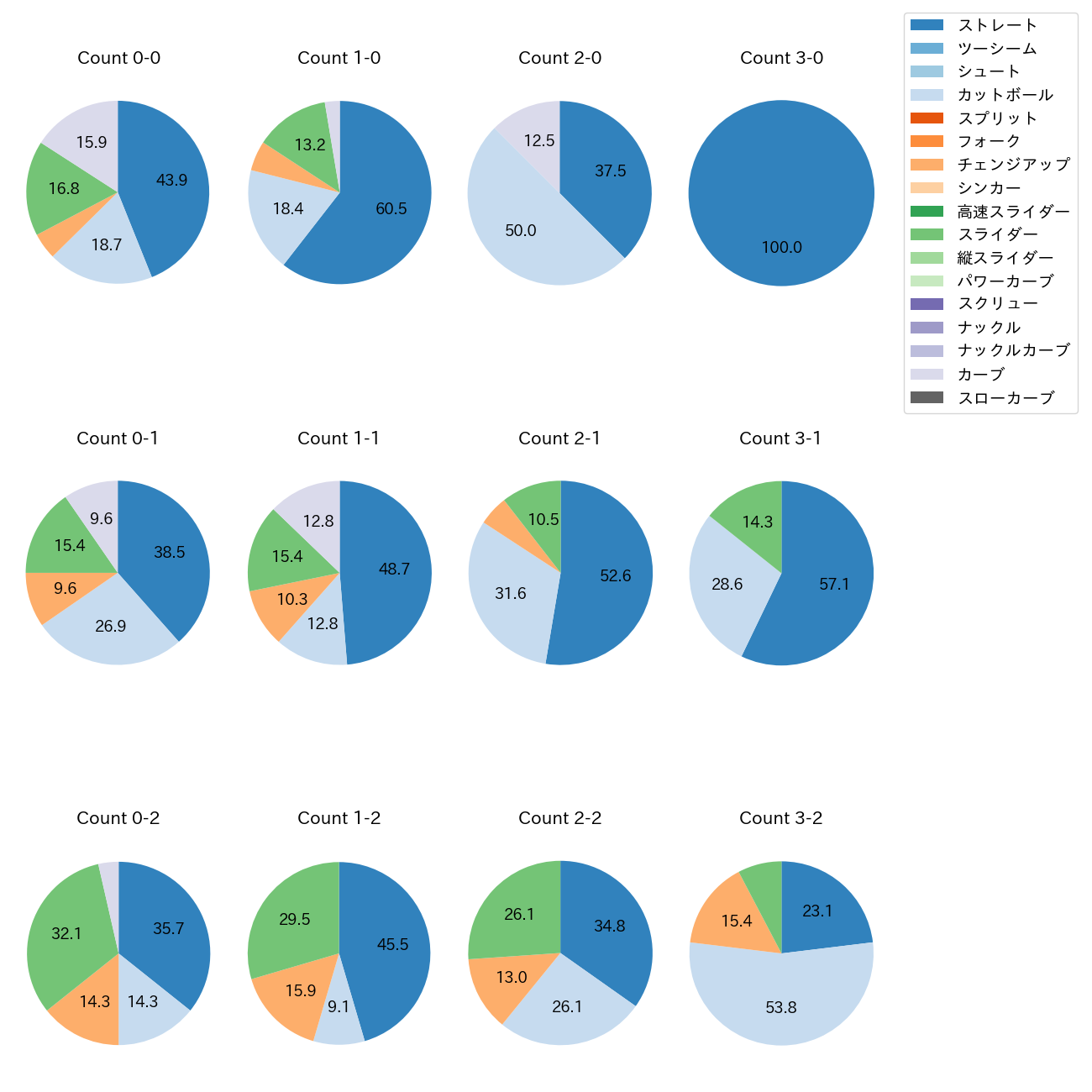 ボス カウント別 球種割合(2025年5月)