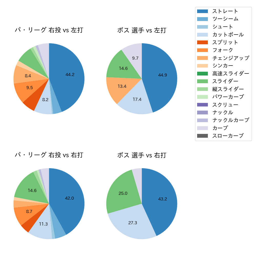 ボス 球種割合(2025年5月)