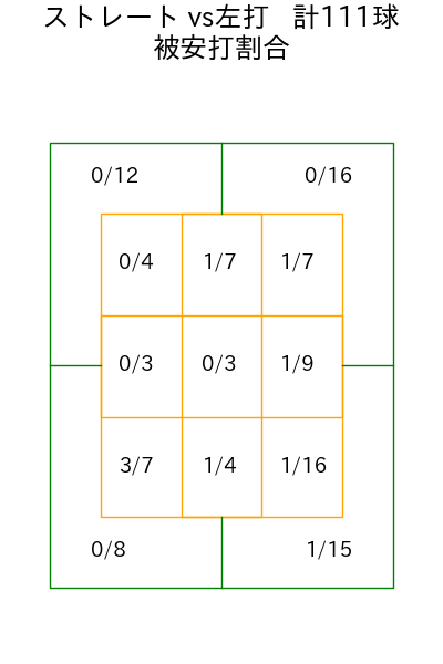 ボス コース別被安打割合(2025年5月)
