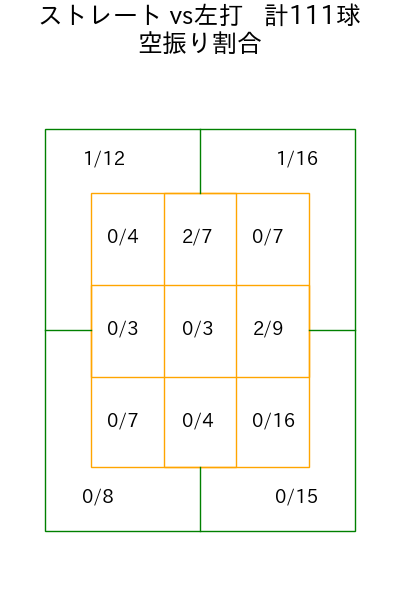 ボス コース別空振り割合(2025年5月)
