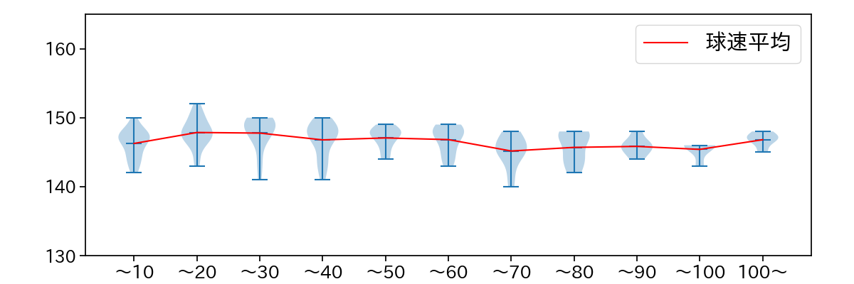 ボス 球数による球速(ストレート)の推移(2025年5月)