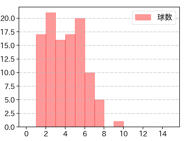 ボス 打者に投じた球数分布(2025年5月)