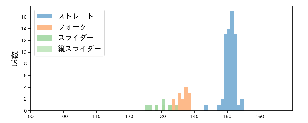 中森 俊介 球種&球速の分布1(2025年5月)