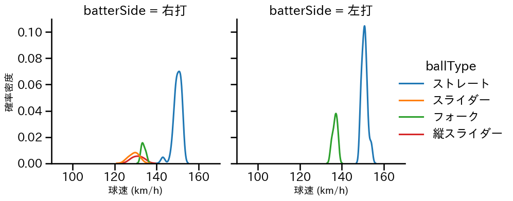 中森 俊介 球種&球速の分布2(2025年5月)