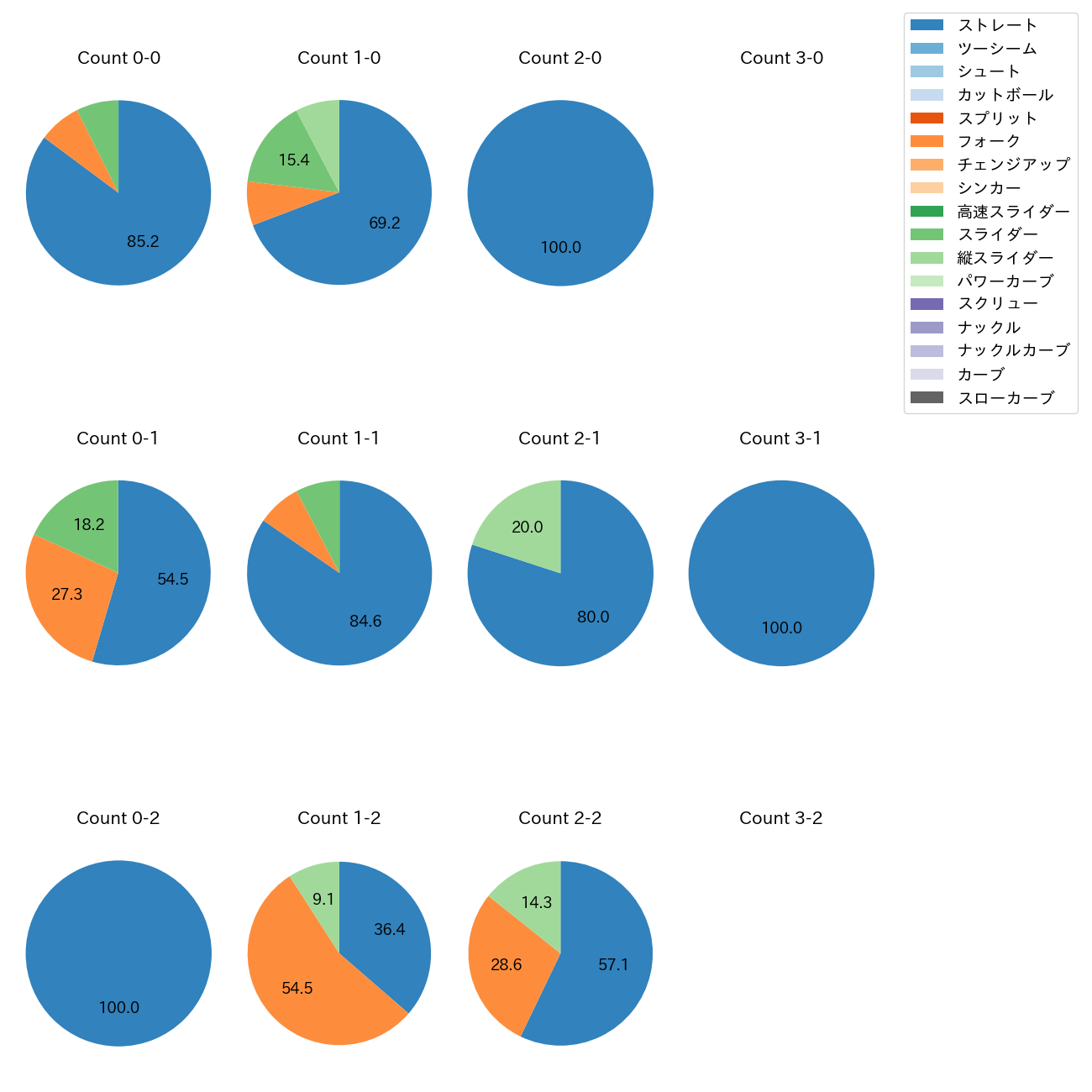 中森 俊介 カウント別 球種割合(2025年5月)