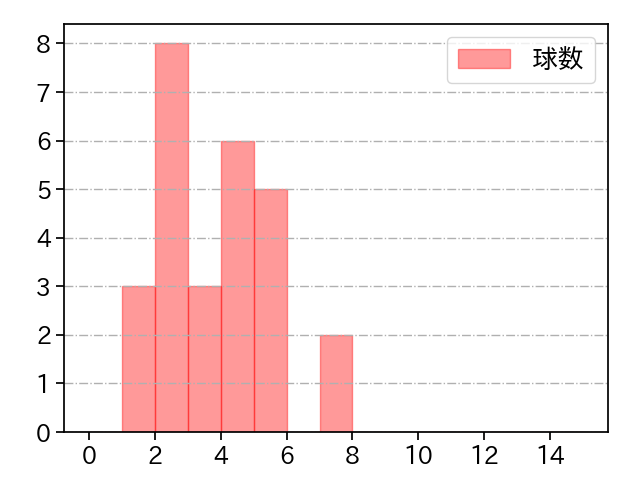 中森 俊介 打者に投じた球数分布(2025年5月)
