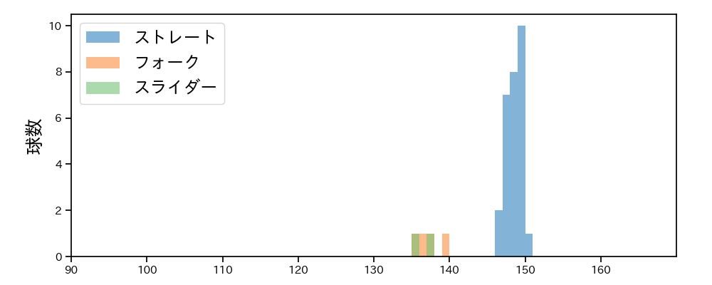 早坂 響 球種&球速の分布1(2025年5月)