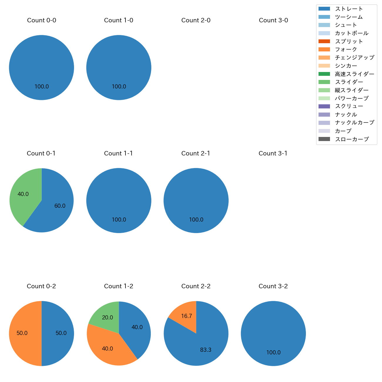 早坂 響 カウント別 球種割合(2025年5月)