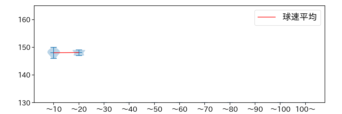 早坂 響 球数による球速(ストレート)の推移(2025年5月)