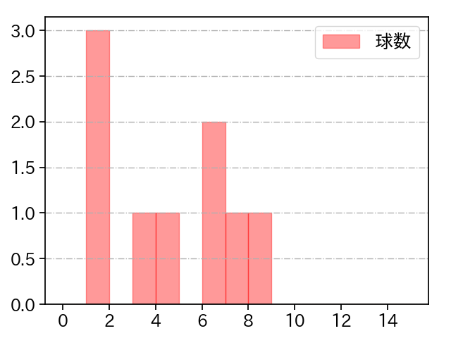 早坂 響 打者に投じた球数分布(2025年5月)