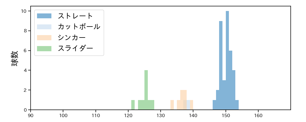 横山 陸人 球種&球速の分布1(2025年5月)
