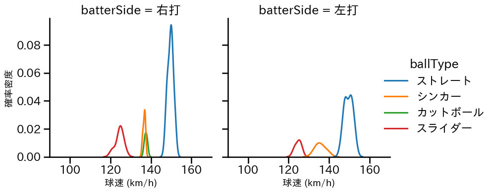 横山 陸人 球種&球速の分布2(2025年5月)