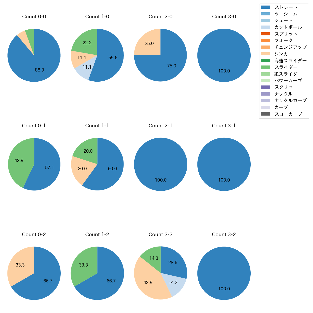 横山 陸人 カウント別 球種割合(2025年5月)