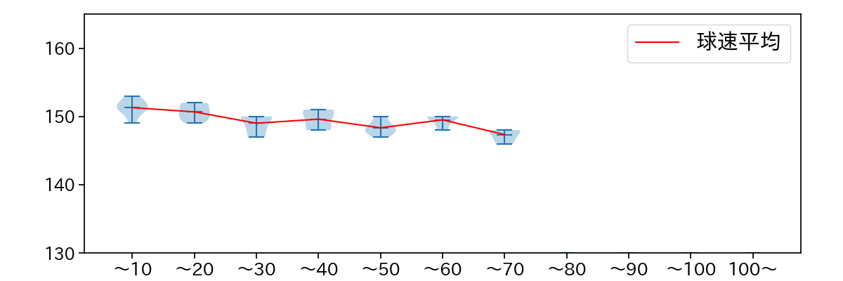 横山 陸人 球数による球速(ストレート)の推移(2025年5月)