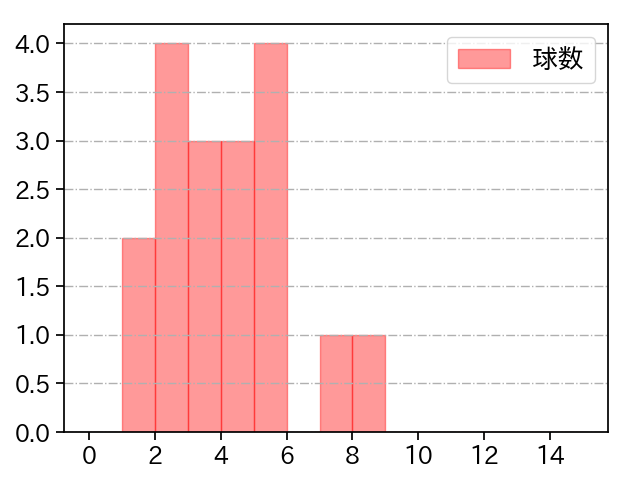 横山 陸人 打者に投じた球数分布(2025年5月)