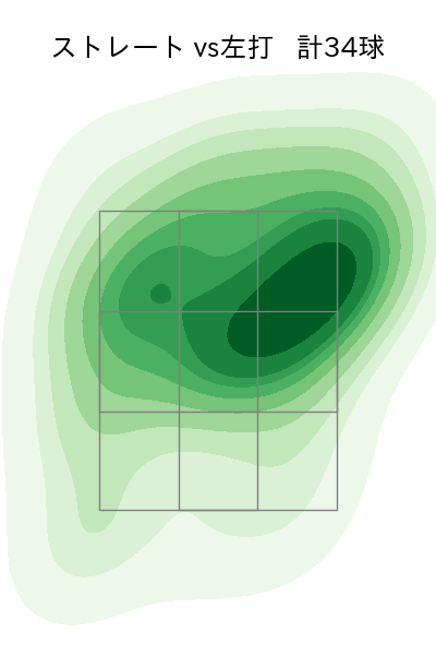 澤田 圭佑 配球ヒートマップ(2025年5月)