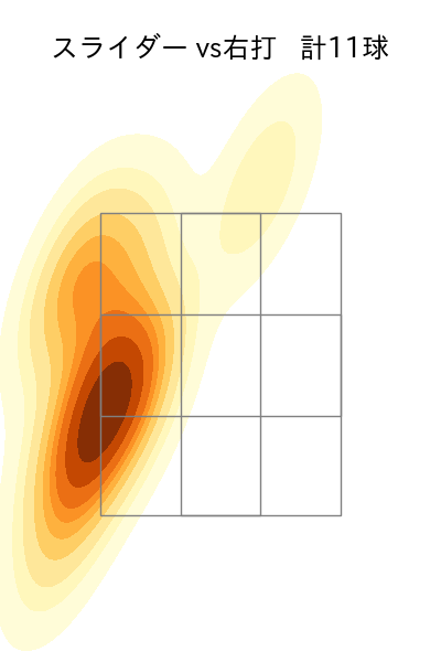 澤田 圭佑 配球ヒートマップ(2025年5月)