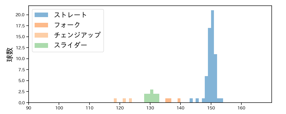 澤田 圭佑 球種&球速の分布1(2025年5月)