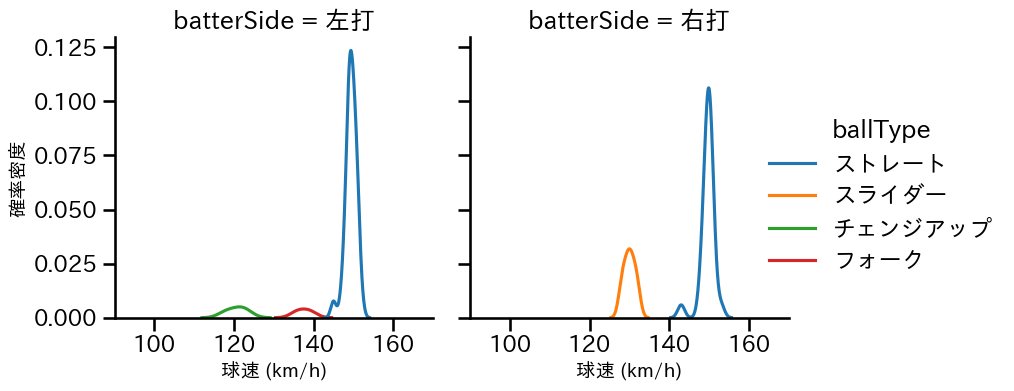 澤田 圭佑 球種&球速の分布2(2025年5月)