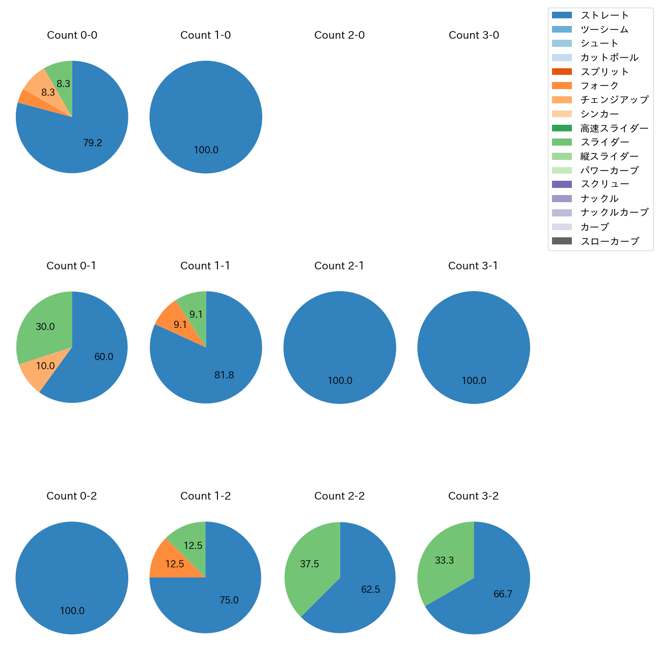 澤田 圭佑 カウント別 球種割合(2025年5月)