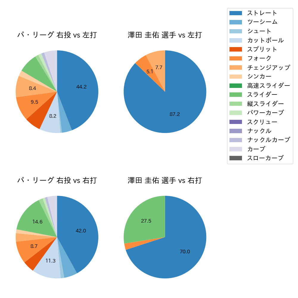 澤田 圭佑 球種割合(2025年5月)