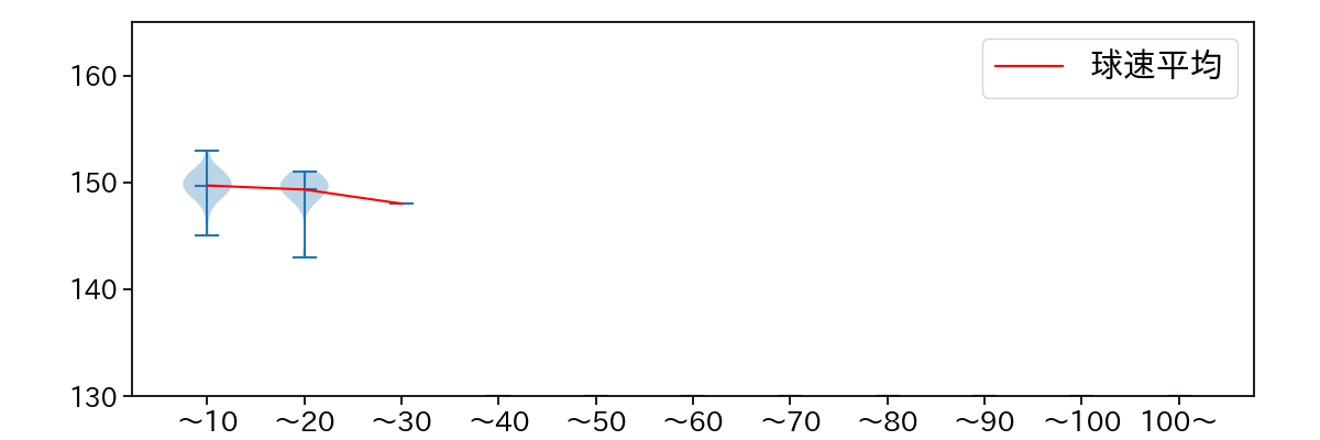 澤田 圭佑 球数による球速(ストレート)の推移(2025年5月)