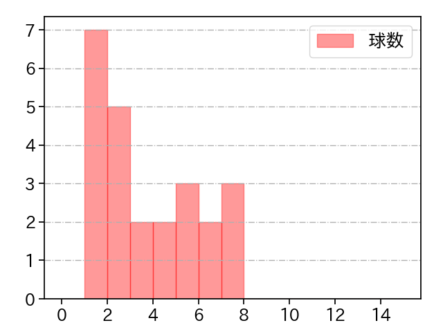 澤田 圭佑 打者に投じた球数分布(2025年5月)