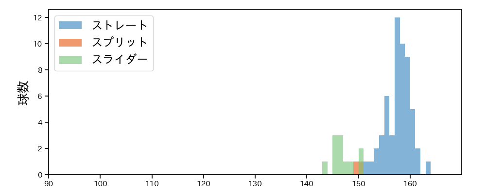ゲレーロ 球種&球速の分布1(2025年5月)