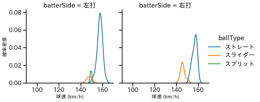ゲレーロ 球種&球速の分布2(2025年5月)