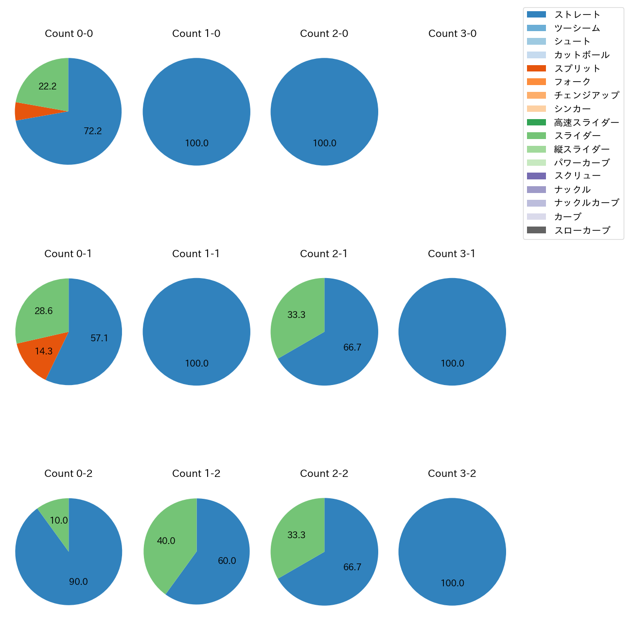 ゲレーロ カウント別 球種割合(2025年5月)