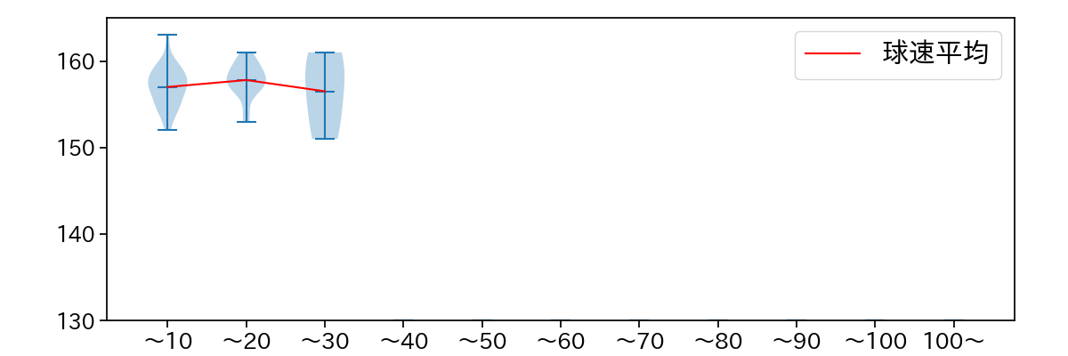 ゲレーロ 球数による球速(ストレート)の推移(2025年5月)