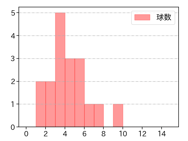 ゲレーロ 打者に投じた球数分布(2025年5月)