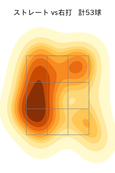 小島 和哉 配球ヒートマップ(2025年6月)