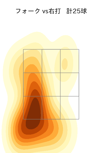 小島 和哉 配球ヒートマップ(2025年6月)