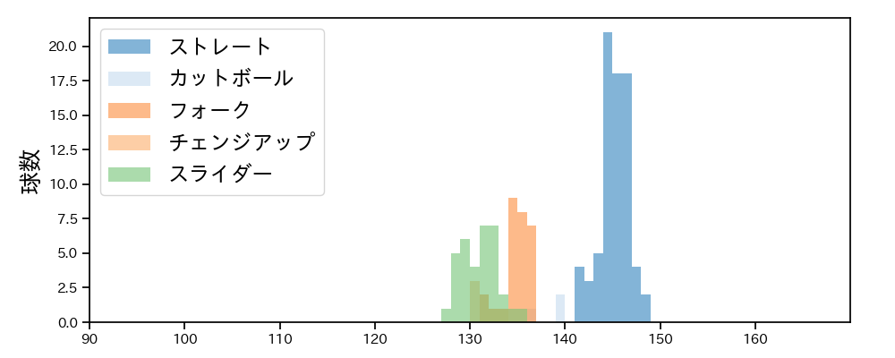 小島 和哉 球種&球速の分布1(2025年6月)