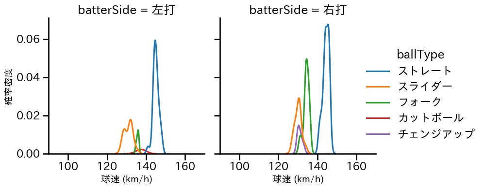 小島 和哉 球種&球速の分布2(2025年6月)