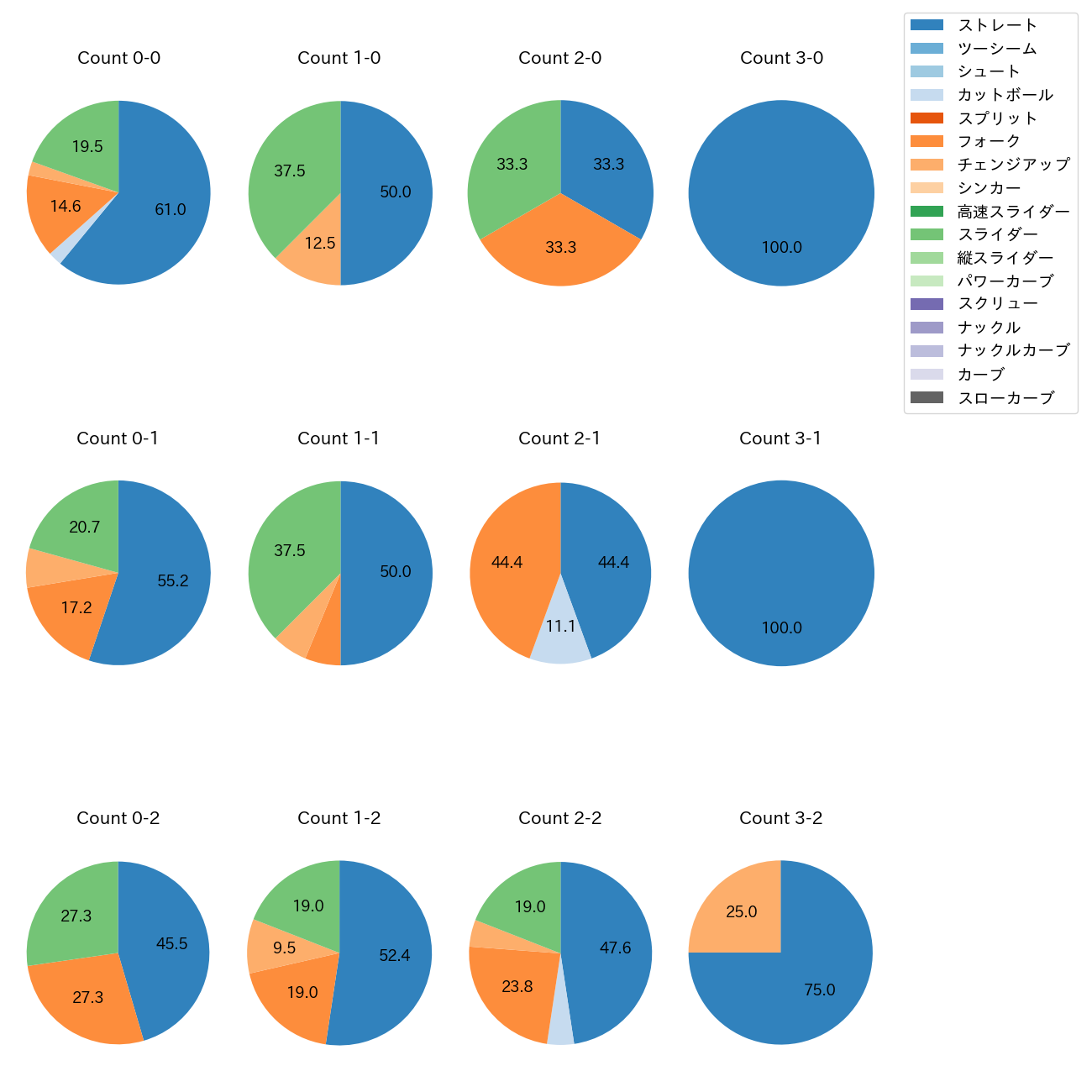 小島 和哉 カウント別 球種割合(2025年6月)