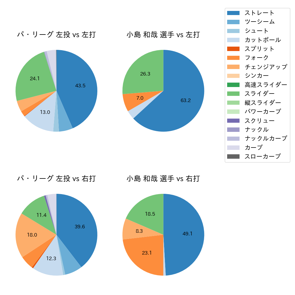 小島 和哉 球種割合(2025年6月)
