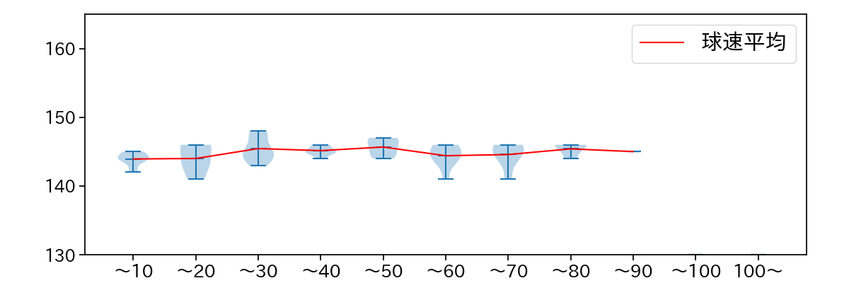 小島 和哉 球数による球速(ストレート)の推移(2025年6月)
