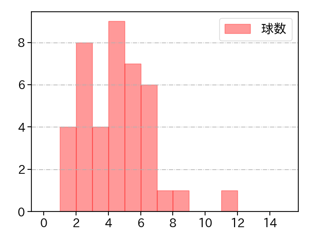 小島 和哉 打者に投じた球数分布(2025年6月)