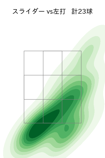 種市 篤暉 配球ヒートマップ(2025年6月)