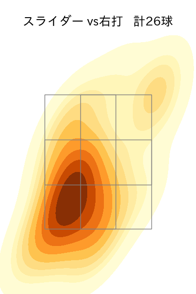 種市 篤暉 配球ヒートマップ(2025年6月)