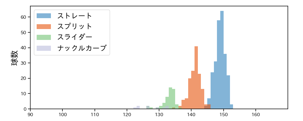 種市 篤暉 球種&球速の分布1(2025年6月)
