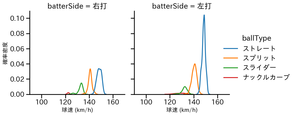 種市 篤暉 球種&球速の分布2(2025年6月)
