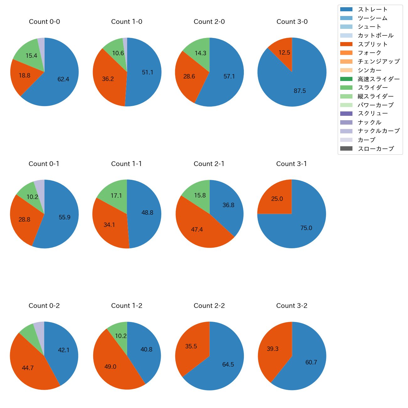 種市 篤暉 カウント別 球種割合(2025年6月)