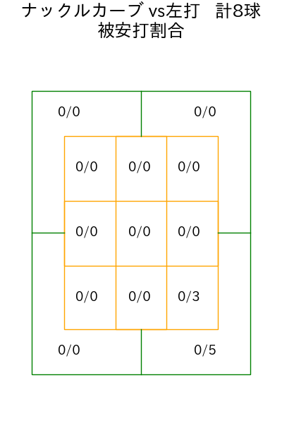種市 篤暉 コース別被安打割合(2025年6月)