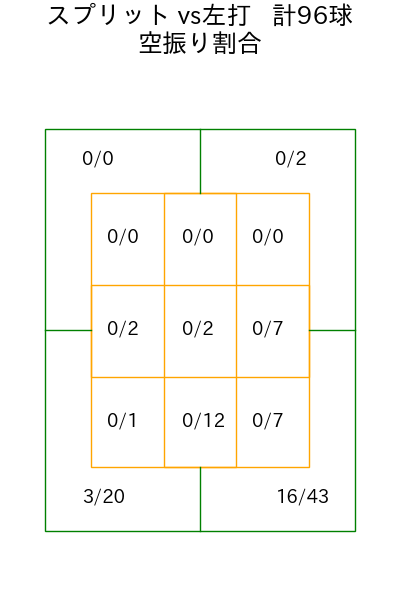 種市 篤暉 コース別空振り割合(2025年6月)