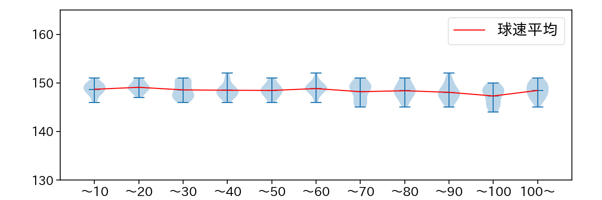 種市 篤暉 球数による球速(ストレート)の推移(2025年6月)